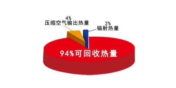 空壓機熱回收的熱水可應用到哪些領(lǐng)域？
