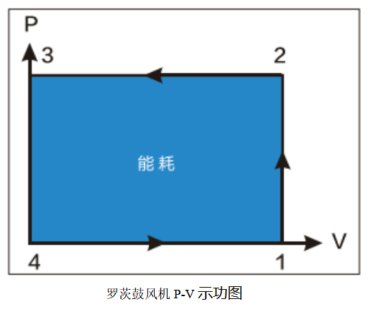 羅茨鼓風(fēng)機