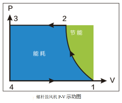 螺桿鼓風(fēng)機