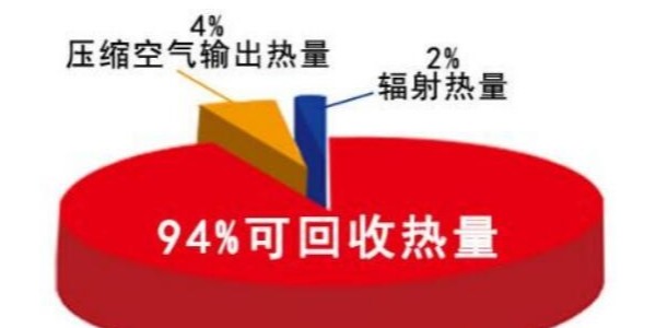 淺析空壓機余熱回收的好處！