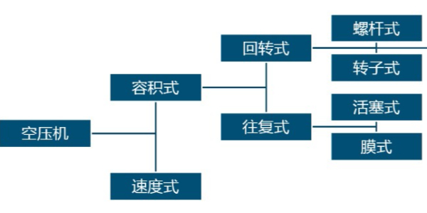 空壓機常見的分類是哪些？跟著睿寂行一起來了解一下
